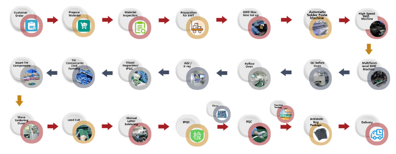 Full PCBA assembly manufacturing process flow chart of Bestech Shenzhen PCBA factory